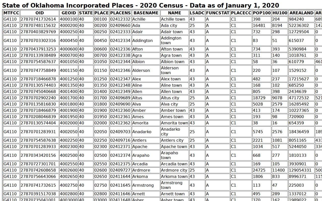Garvin County official Census place table context for Lindsay warrants